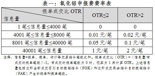 关于氧化铝期货上市交易有关事项的通知